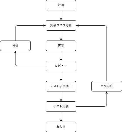 GitHub Copilot の カスタムエージェントの整理